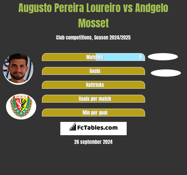 Augusto Pereira Loureiro vs Andgelo Mosset h2h player stats