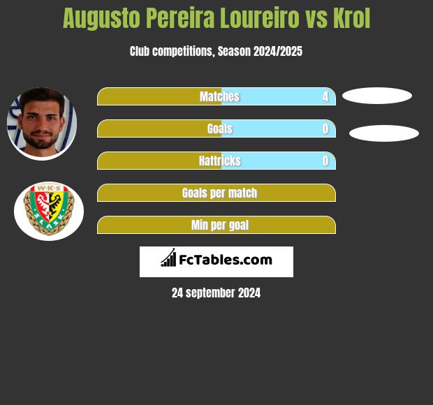 Augusto Pereira Loureiro vs Krol h2h player stats