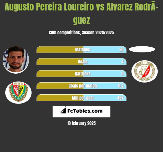 Augusto Pereira Loureiro vs Alvarez RodrÃ­guez h2h player stats