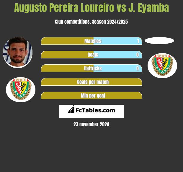 Augusto Pereira Loureiro vs J. Eyamba h2h player stats