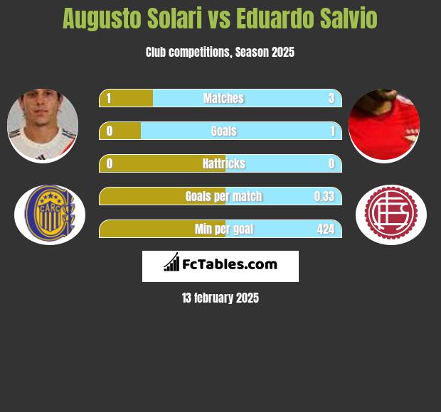 Augusto Solari vs Eduardo Salvio h2h player stats