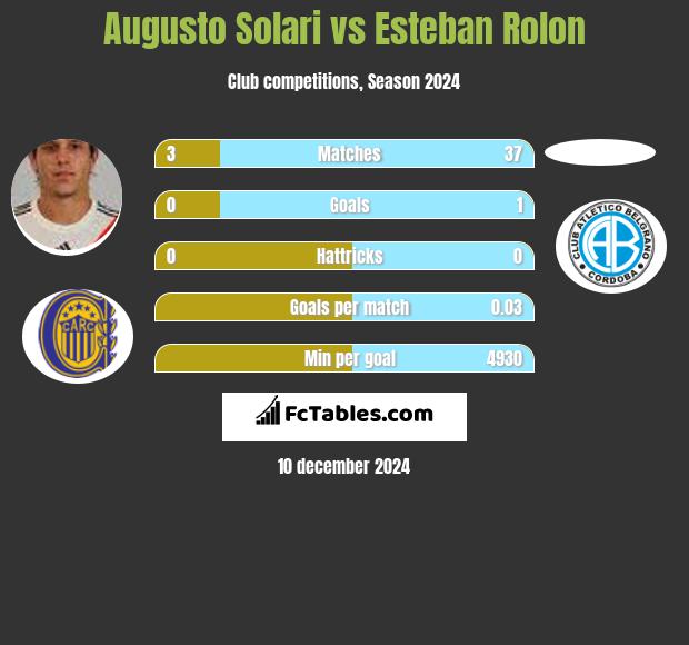 Augusto Solari vs Esteban Rolon h2h player stats