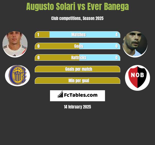 Augusto Solari vs Ever Banega h2h player stats