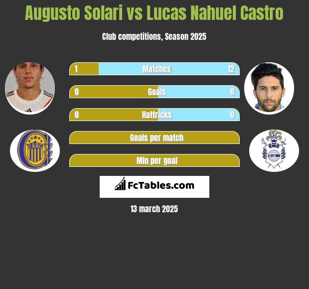 Augusto Solari vs Lucas Nahuel Castro h2h player stats