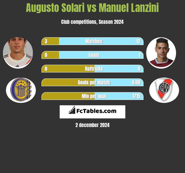 Augusto Solari vs Manuel Lanzini h2h player stats