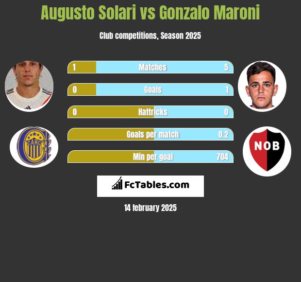 Augusto Solari vs Gonzalo Maroni h2h player stats