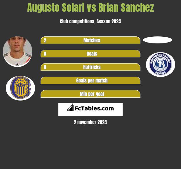 Augusto Solari vs Brian Sanchez h2h player stats