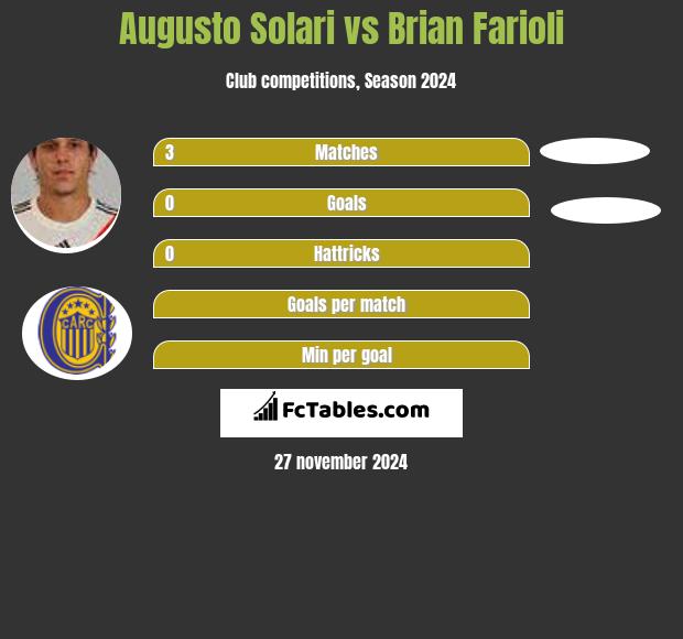 Augusto Solari vs Brian Farioli h2h player stats