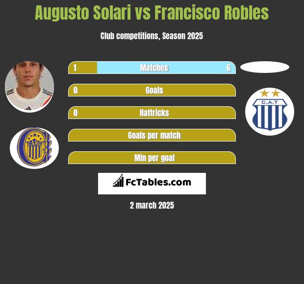 Augusto Solari vs Francisco Robles h2h player stats