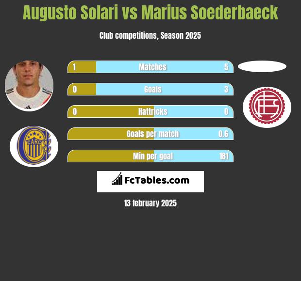 Augusto Solari vs Marius Soederbaeck h2h player stats