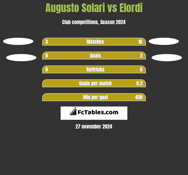 Augusto Solari vs Elordi h2h player stats