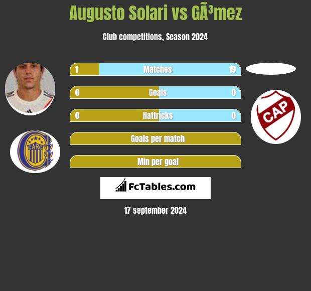 Augusto Solari vs GÃ³mez h2h player stats