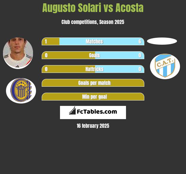 Augusto Solari vs Acosta h2h player stats