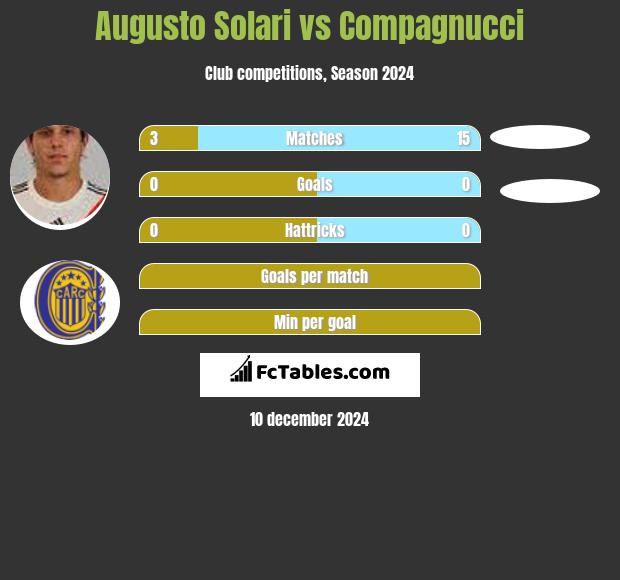 Augusto Solari vs Compagnucci h2h player stats