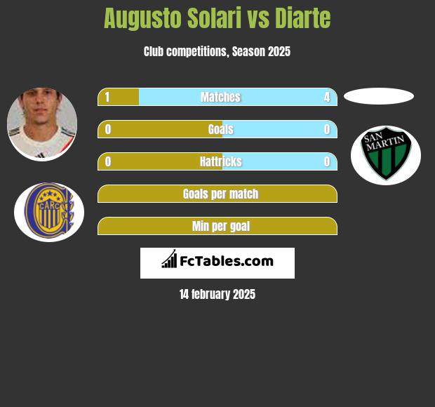 Augusto Solari vs Diarte h2h player stats