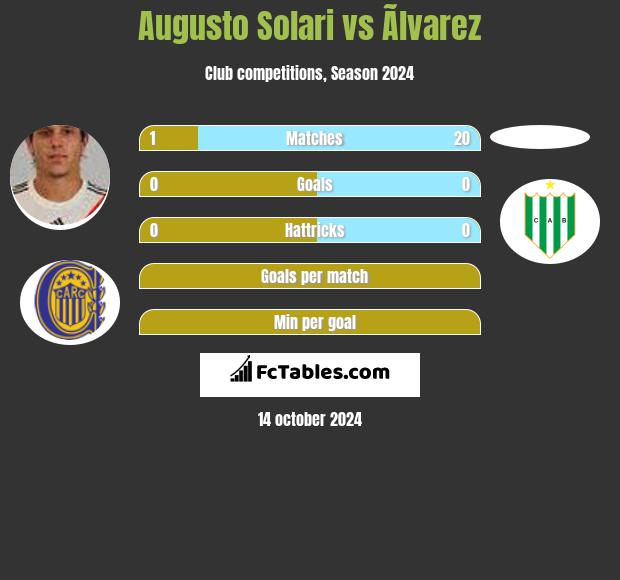 Augusto Solari vs Ãlvarez h2h player stats