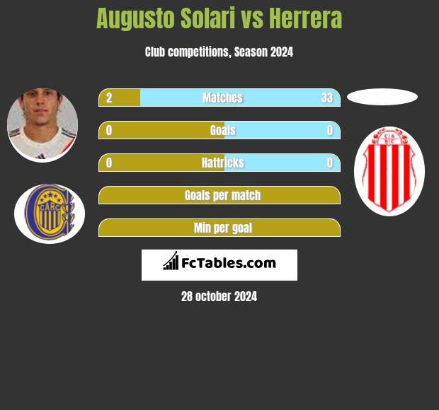 Augusto Solari vs Herrera h2h player stats