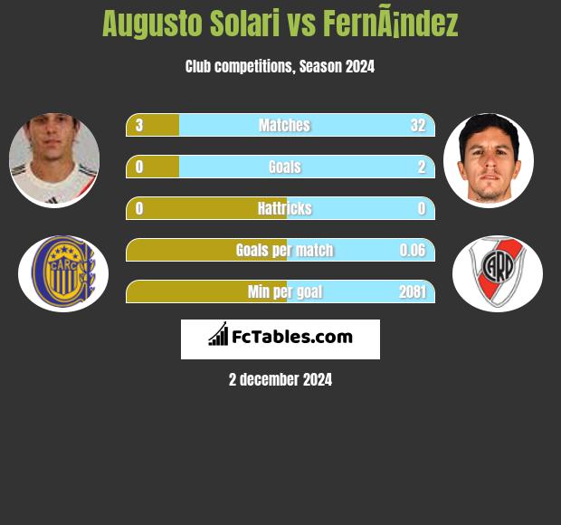 Augusto Solari vs FernÃ¡ndez h2h player stats