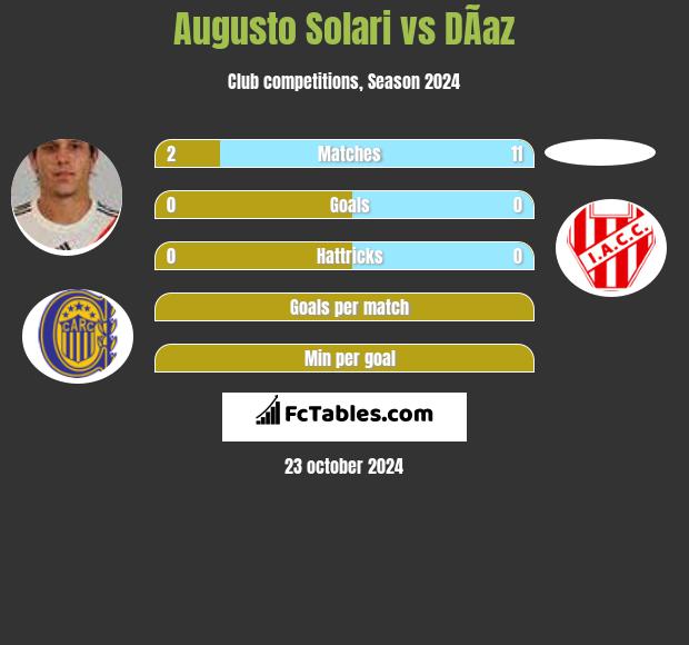 Augusto Solari vs DÃ­az h2h player stats