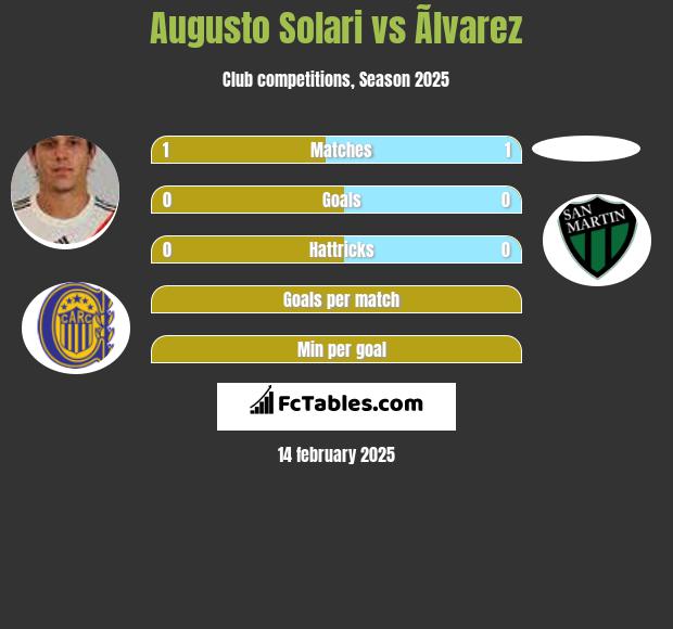 Augusto Solari vs Ãlvarez h2h player stats