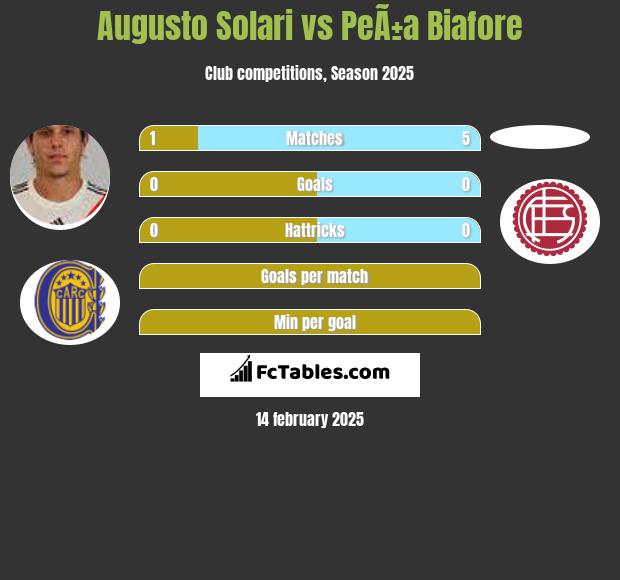 Augusto Solari vs PeÃ±a Biafore h2h player stats