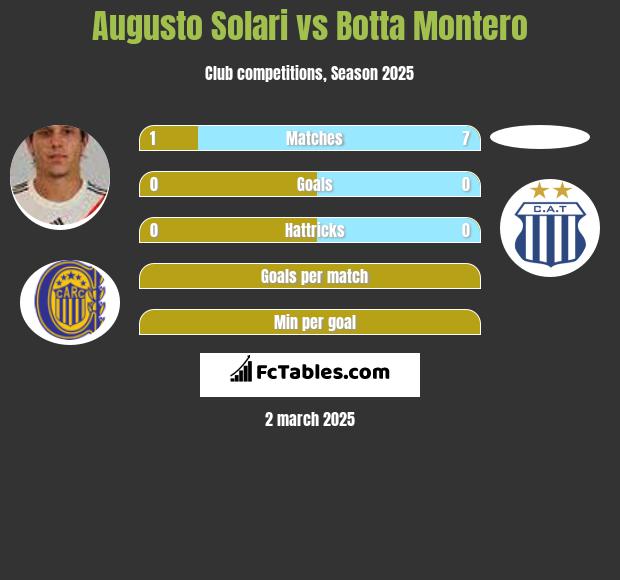 Augusto Solari vs Botta Montero h2h player stats