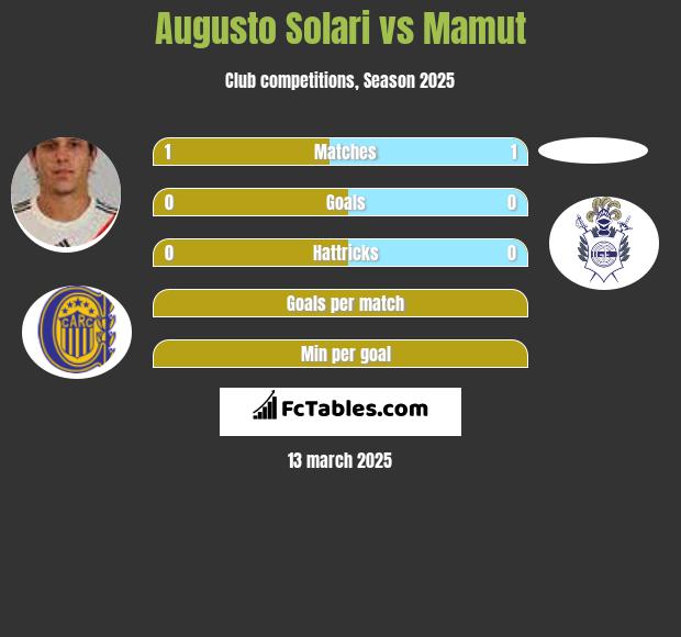 Augusto Solari vs Mamut h2h player stats