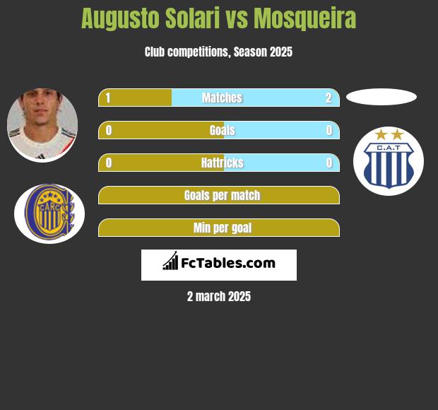 Augusto Solari vs Mosqueira h2h player stats