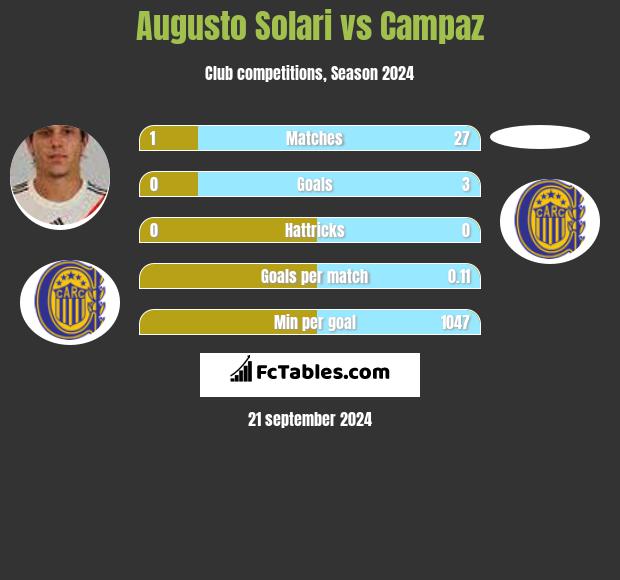 Augusto Solari vs Campaz h2h player stats