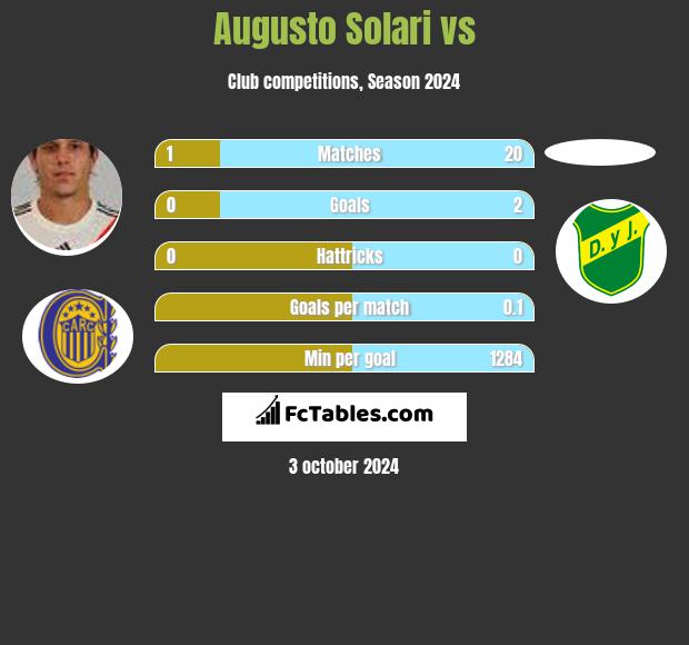 Augusto Solari vs  h2h player stats