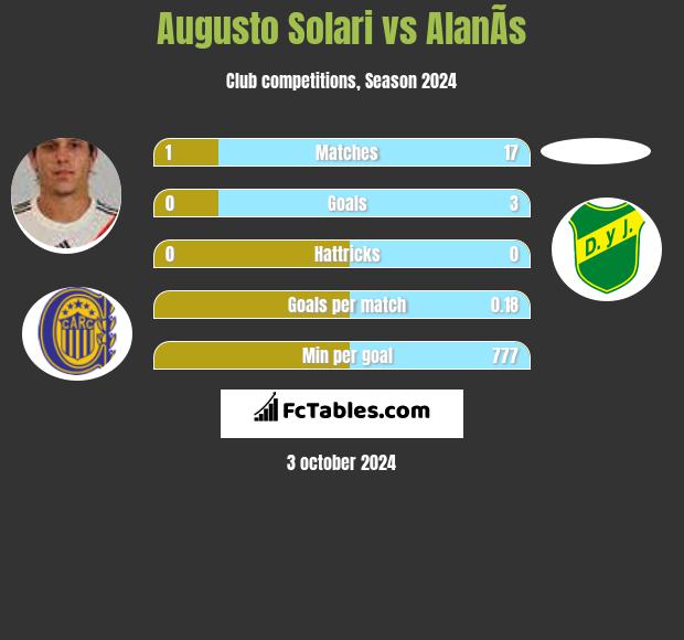 Augusto Solari vs AlanÃ­s h2h player stats