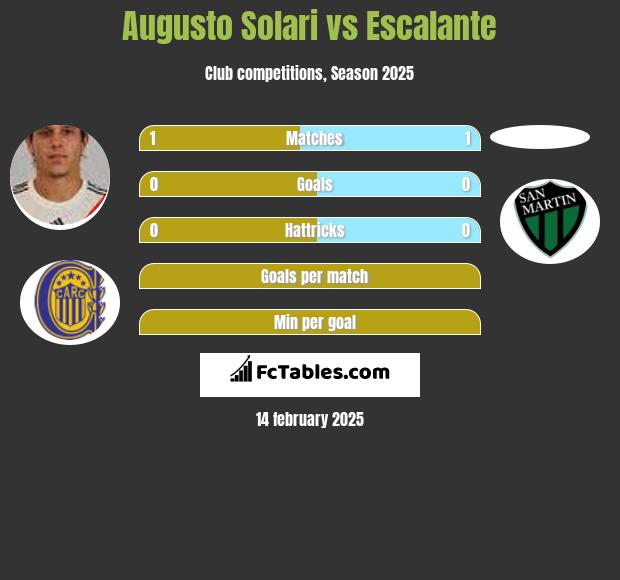 Augusto Solari vs Escalante h2h player stats