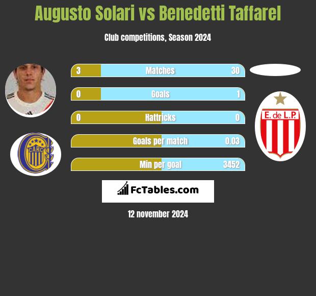 Augusto Solari vs Benedetti Taffarel h2h player stats