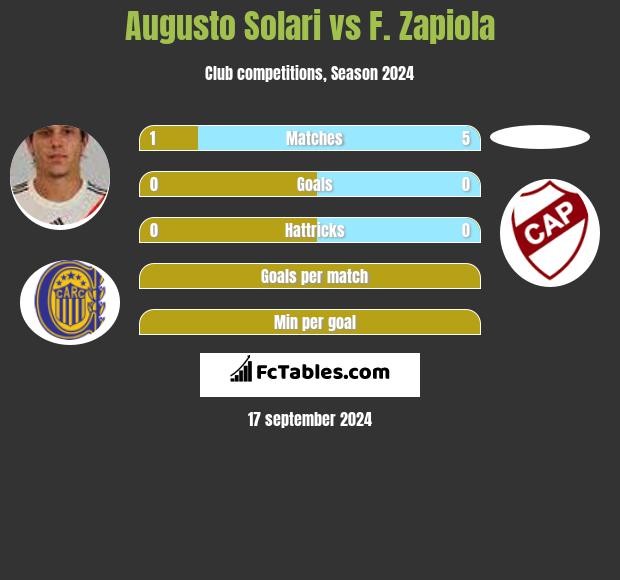 Augusto Solari vs F. Zapiola h2h player stats