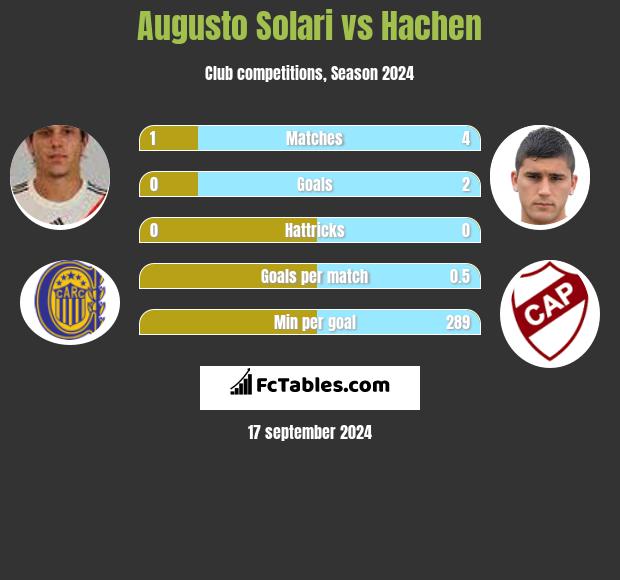 Augusto Solari vs Hachen h2h player stats