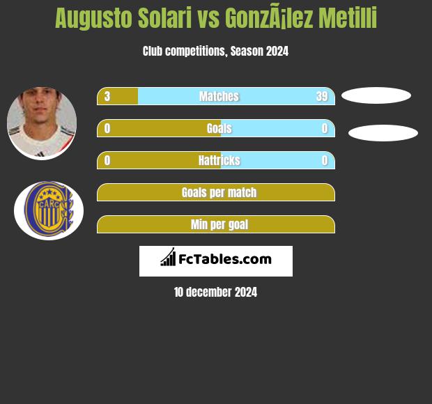 Augusto Solari vs GonzÃ¡lez Metilli h2h player stats