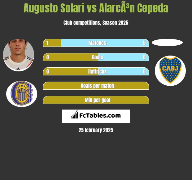 Augusto Solari vs AlarcÃ³n Cepeda h2h player stats