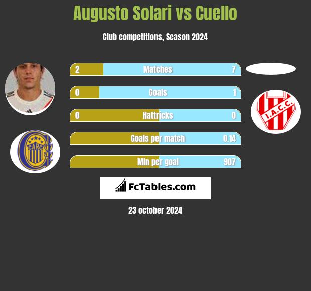 Augusto Solari vs Cuello h2h player stats