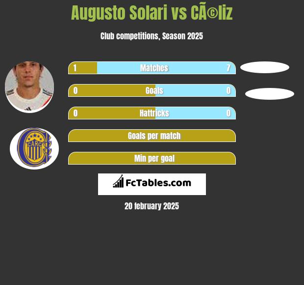 Augusto Solari vs CÃ©liz h2h player stats