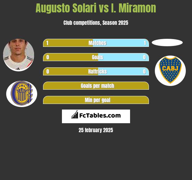 Augusto Solari vs I. Miramon h2h player stats