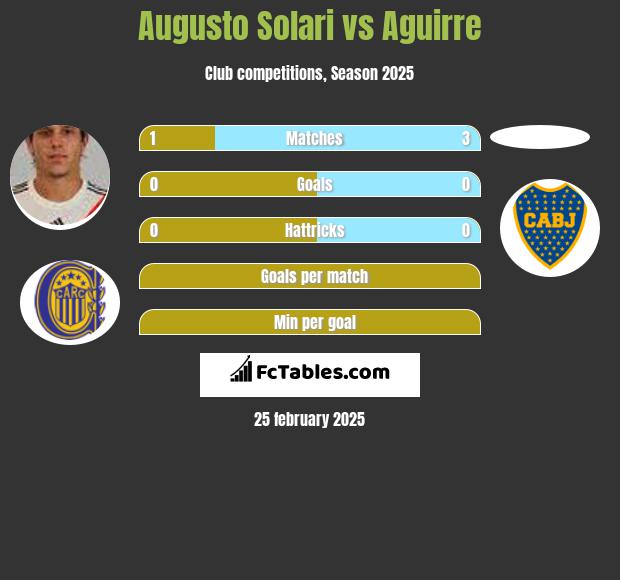 Augusto Solari vs Aguirre h2h player stats