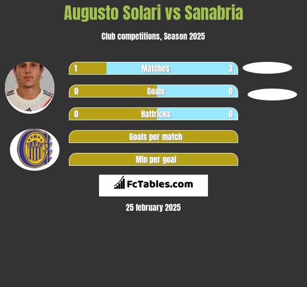 Augusto Solari vs Sanabria h2h player stats