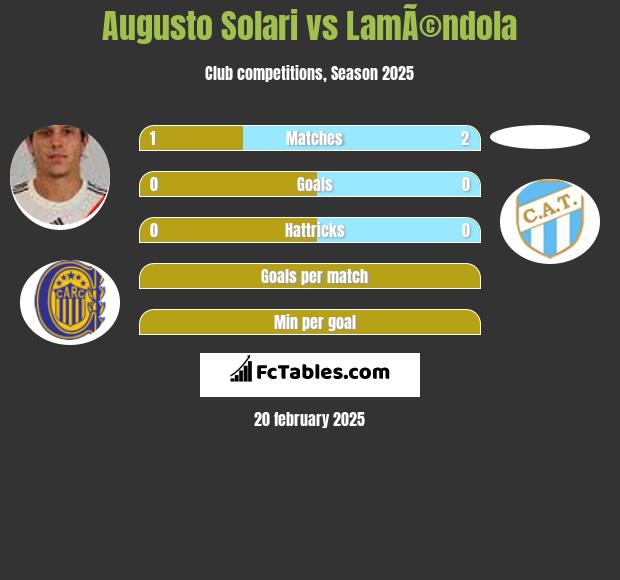 Augusto Solari vs LamÃ©ndola h2h player stats