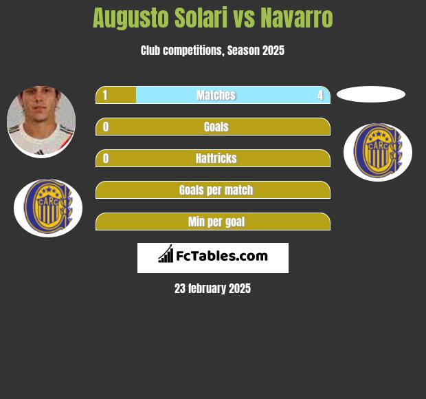 Augusto Solari vs Navarro h2h player stats