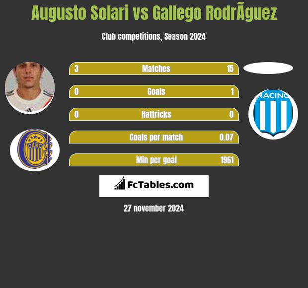 Augusto Solari vs Gallego RodrÃ­guez h2h player stats