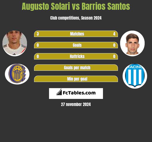 Augusto Solari vs Barrios Santos h2h player stats