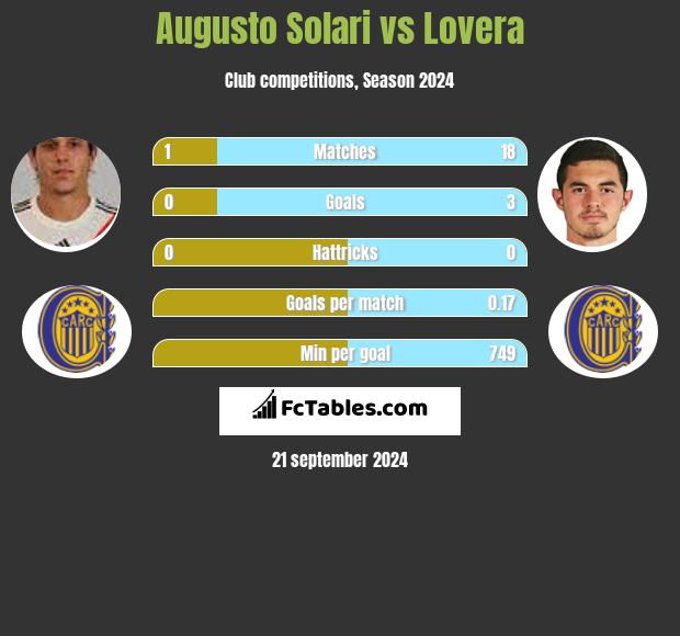 Augusto Solari vs Lovera h2h player stats