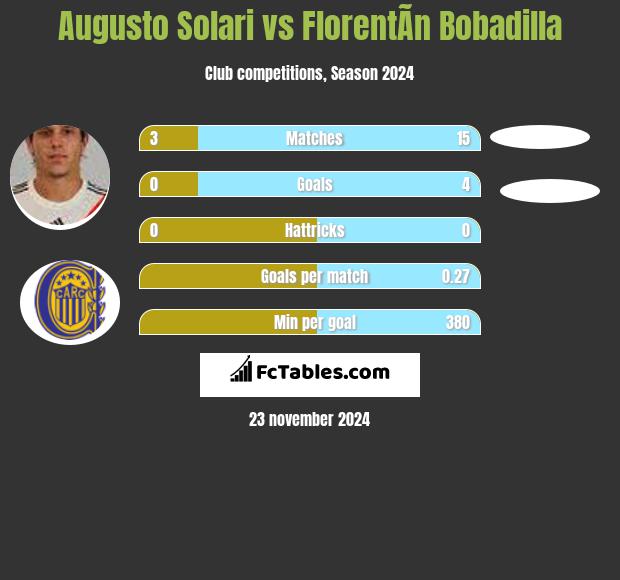 Augusto Solari vs FlorentÃ­n Bobadilla h2h player stats