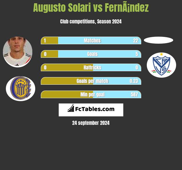 Augusto Solari vs FernÃ¡ndez h2h player stats