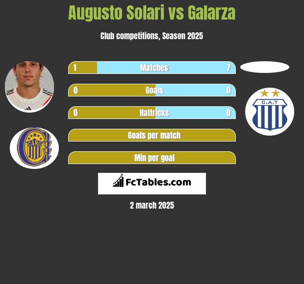 Augusto Solari vs Galarza h2h player stats